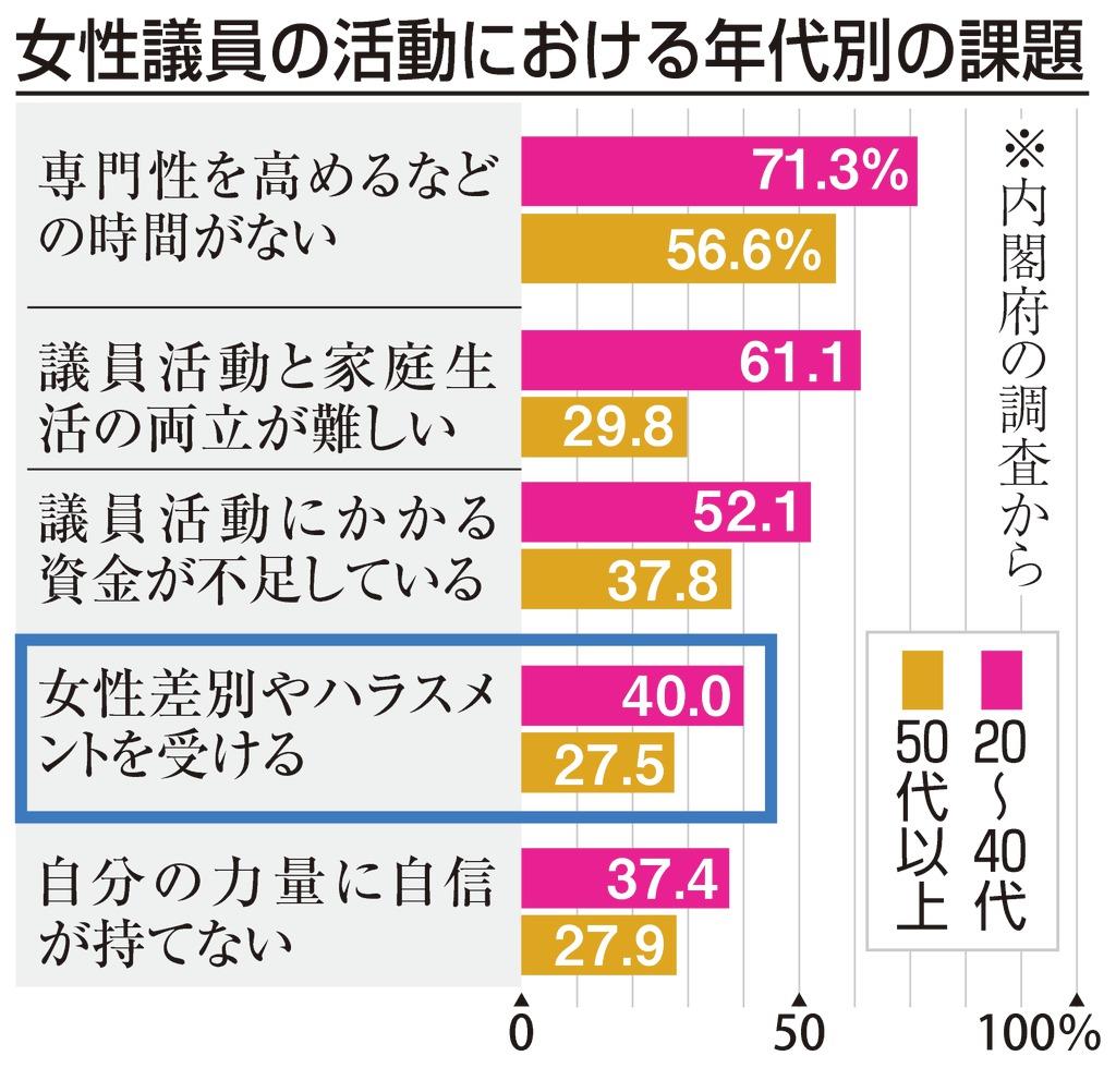 参院選 増えない女性議員 背景に 票ハラスメント も 1 2ページ 産経ニュース