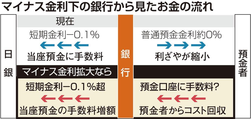 口座維持には多額の費用 収益力低下で転嫁余儀なく 産経ニュース