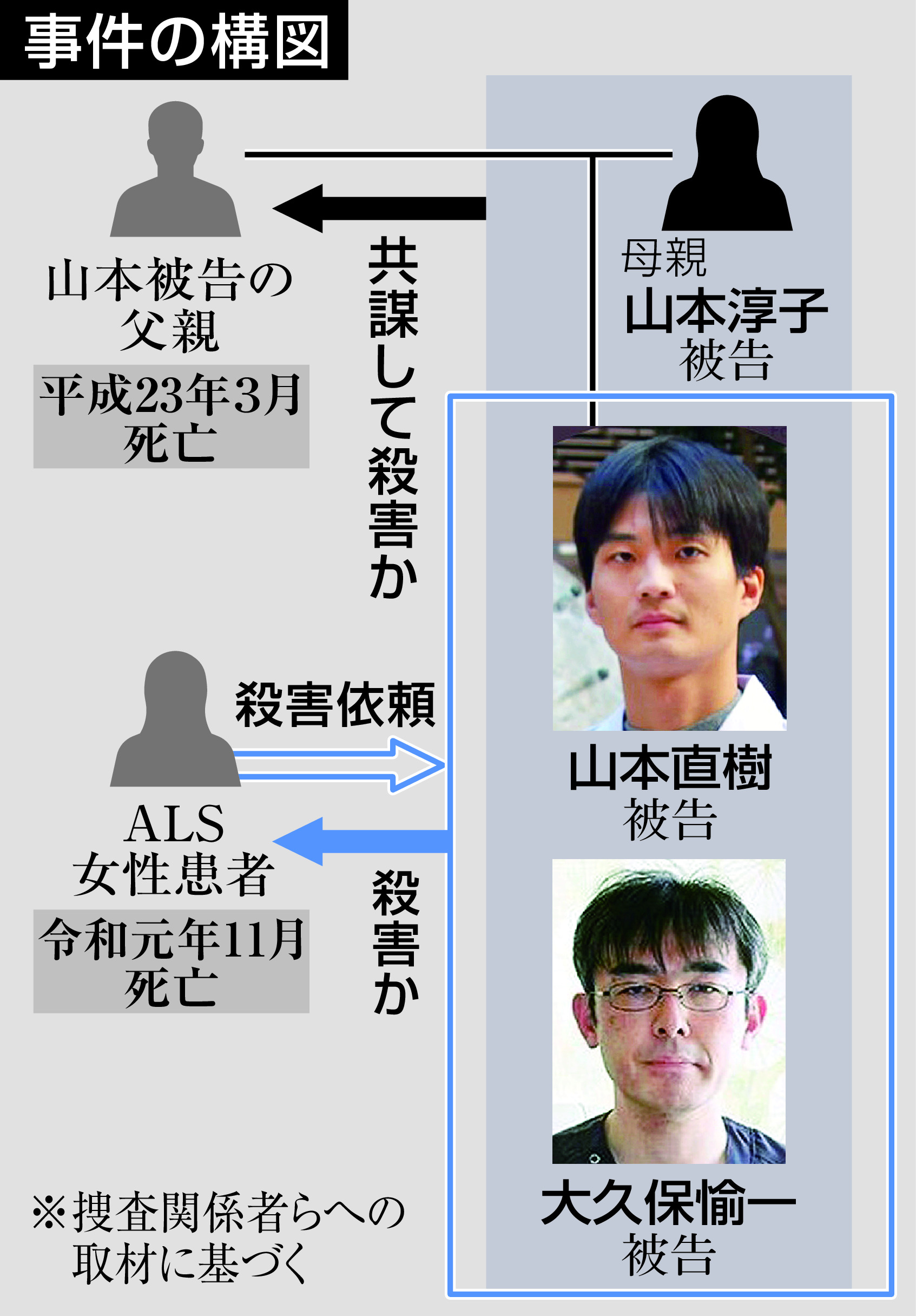 特報〉不正に手を染め「秘密」共有 ALS事件の元医師と共犯