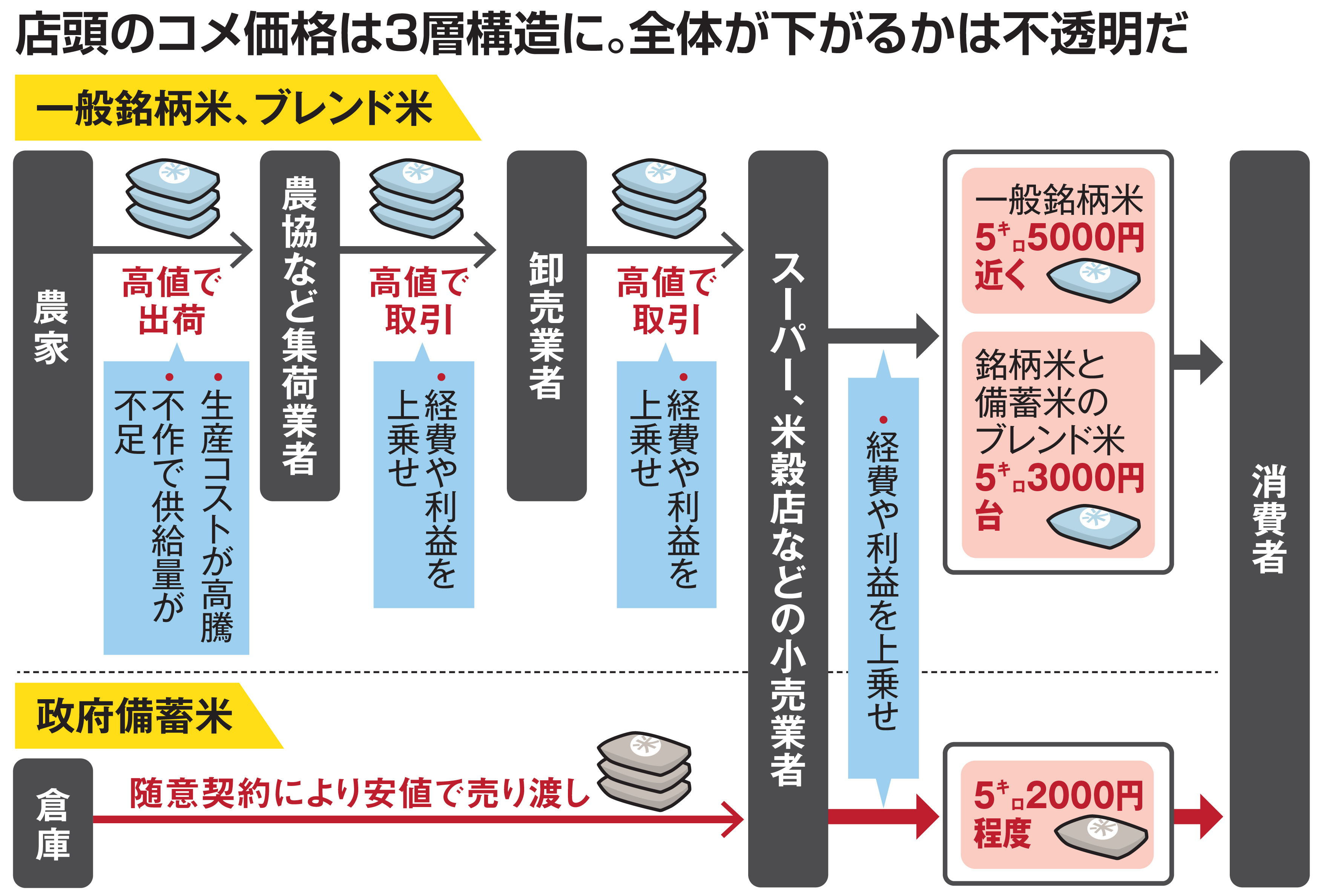 コメ価格の「3層構造」崩れるか 備蓄米販売 小売店からは「全体下げる