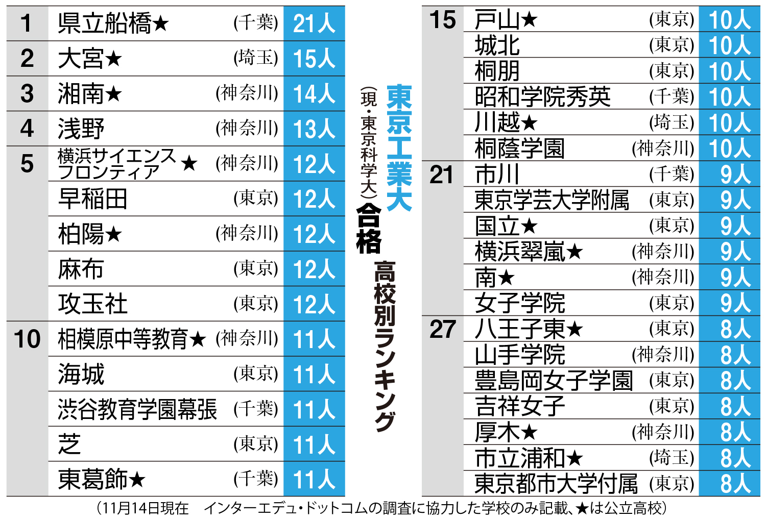 東京工業大合格ランク トップ3は公立、県立船橋、大宮、湘南 10月から