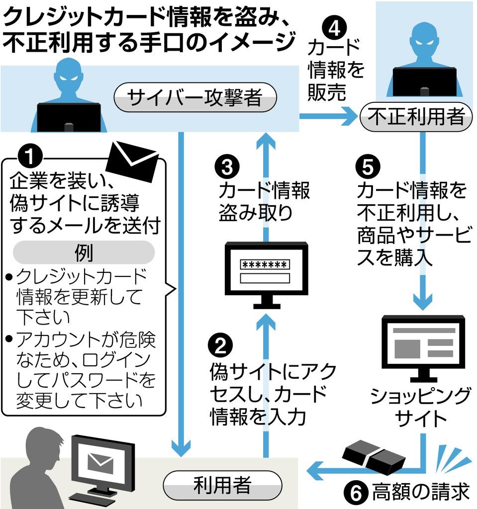 巧妙なフィッシングが横行するクレジット情報不正利用 1 3ページ 産経ニュース