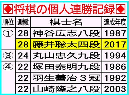 神谷八段単独インタビュー 藤井四段は将棋界のボルト 1 2ページ サンスポ