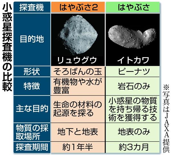 探査機はやぶさ２ ｑ ａ 小惑星は太陽系のタイムカプセル 探査は日本が世界をリード 産経ニュース