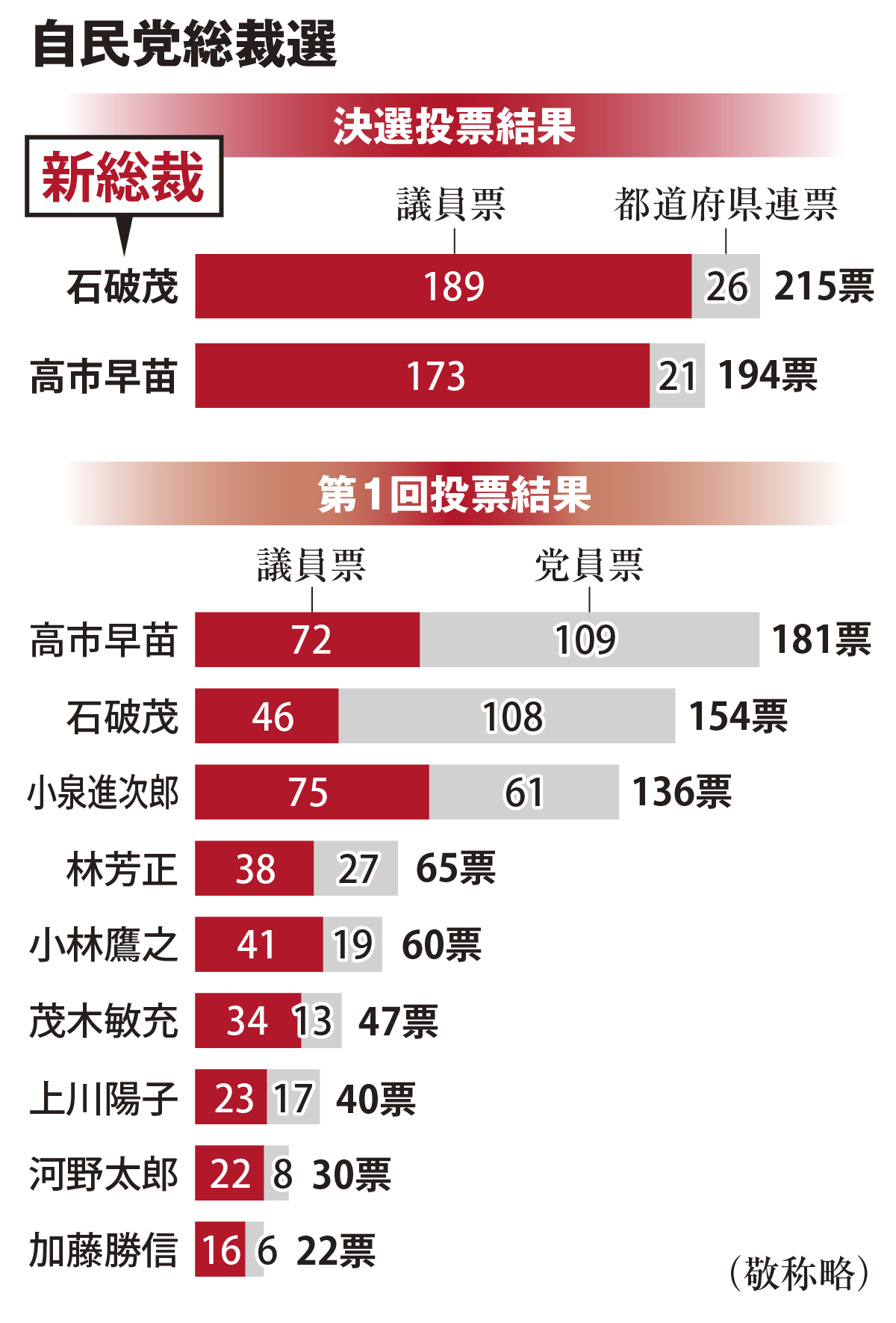 石破に投票 した 議員 リスト 189人