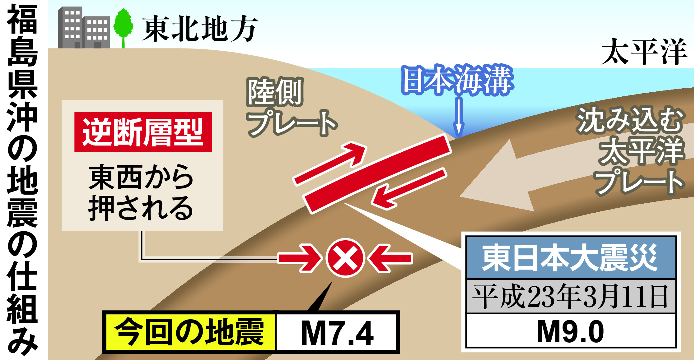 東日本大震災と別タイプ 太平洋プレート内の逆断層型 - 産経ニュース