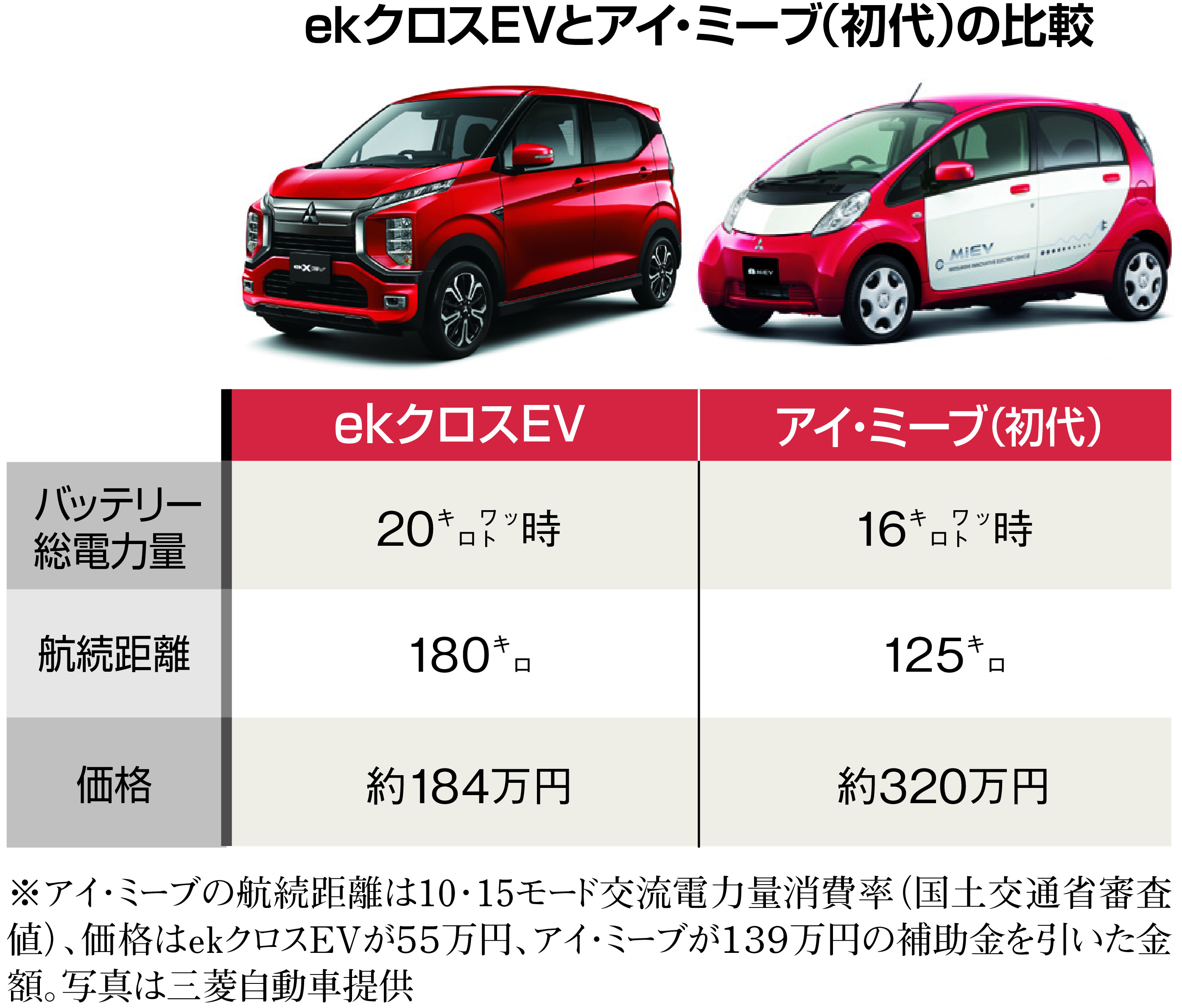 三菱　i アイ　軽自動車　走行距離3.9万キロ台　H21年式　諸費用等、整備代全て込み 三菱 i (アイ)の価格・新型情報・グレード諸元 価格.com