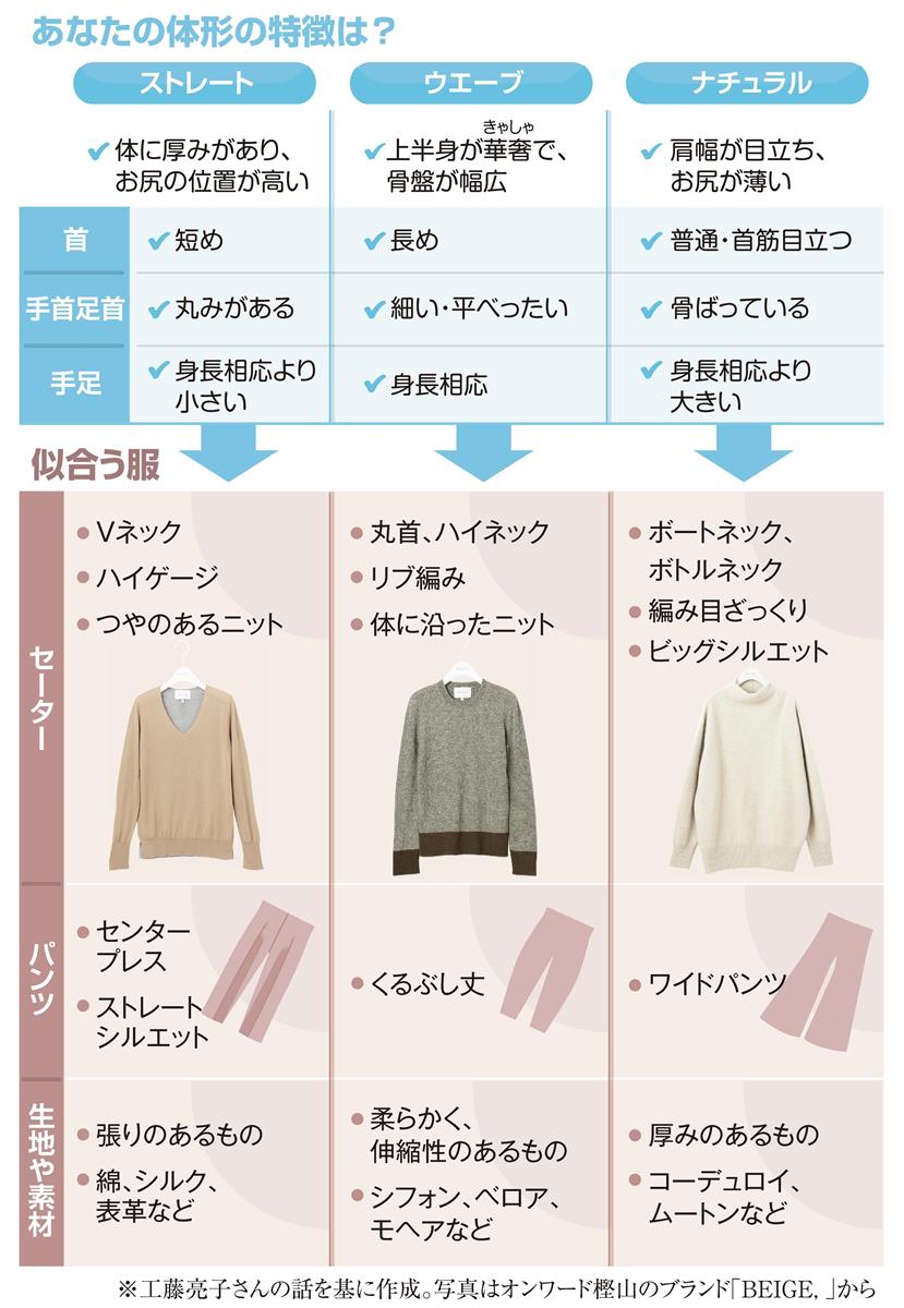 体型知って似合う服を 冬のおしゃれ 着ぶくれ防いで 1 2ページ 産経ニュース