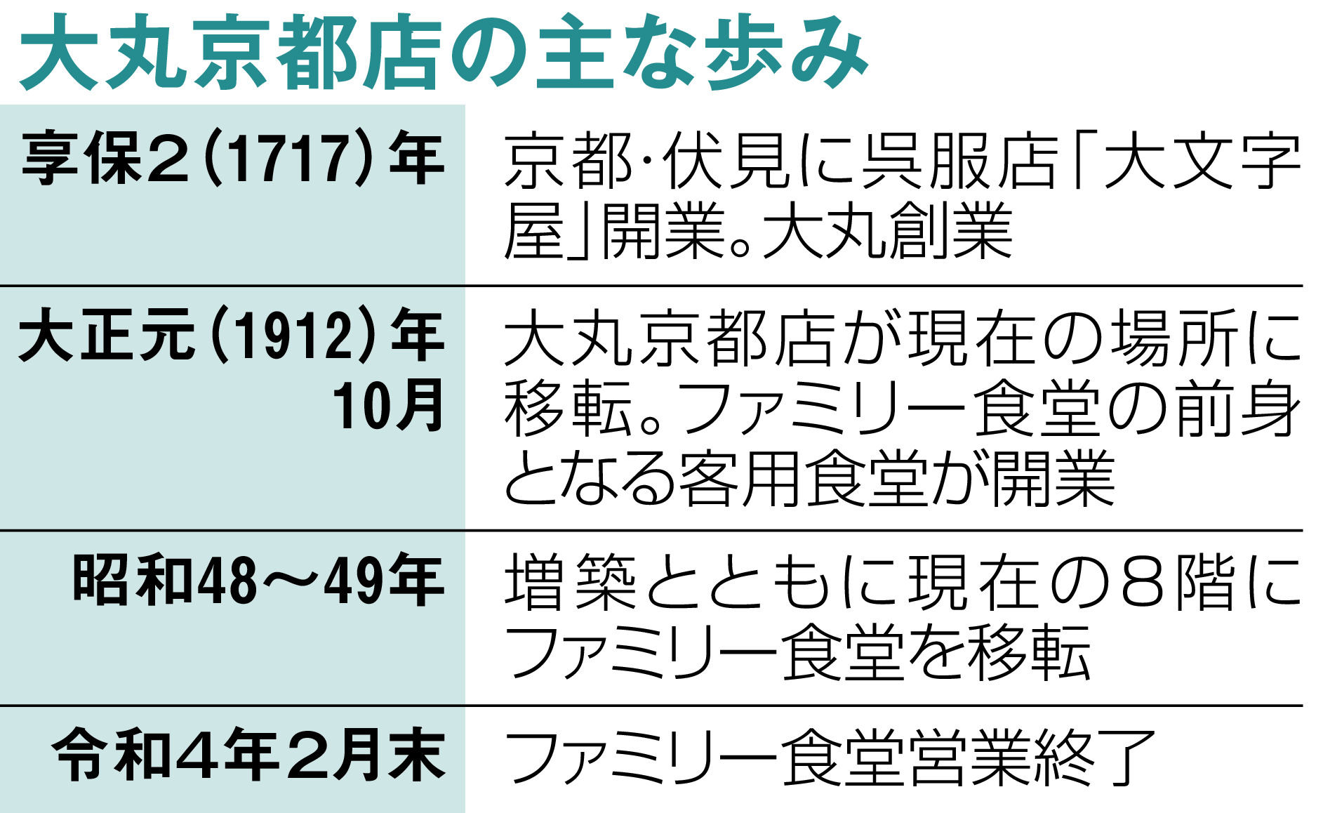 大丸京都店のファミリー食堂 ２月末で１１０年の歴史に幕 産経ニュース