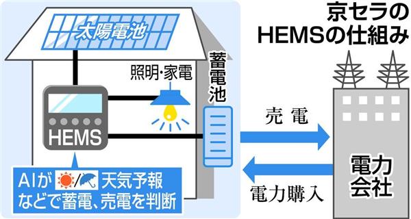 ａｉが天気予報や家庭の生活パターンに合わせてエネルギー制御 京セラ 新ｈｅｍｓ発売へ 産経ニュース