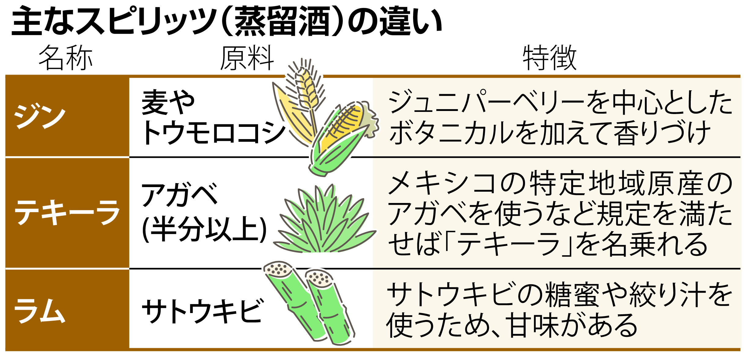 ジン、テキーラ、ラム…次の洋酒市場の開拓狙う大手酒類各社、背景にウイスキー原酒不足 - 産経ニュース