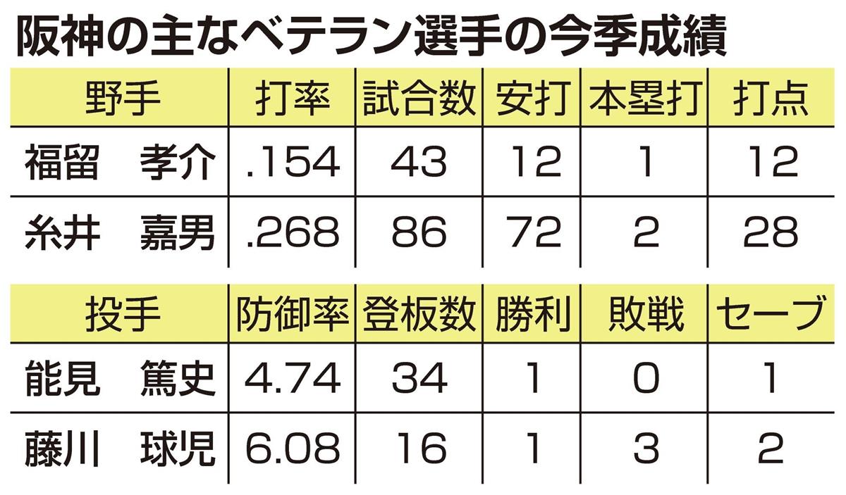 矢野阪神２年目の誤算 上 世代交代なし ２位なのに優勝争いからめず 1 2ページ 産経ニュース