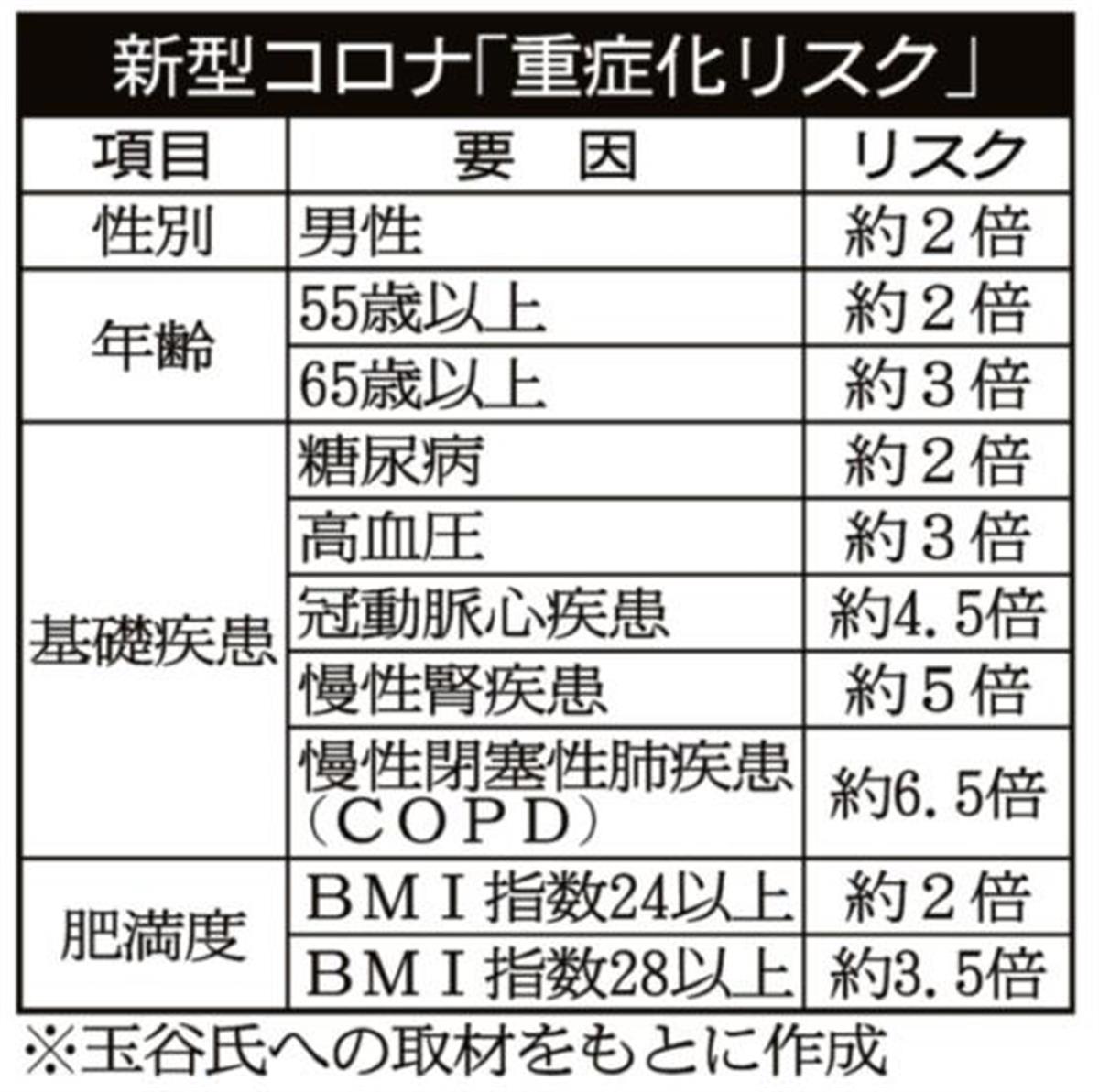 コロナ重症化リスクで衝撃データ １７０センチ ７０キロの男性はリスク３倍 専門家 レギュラトリーｔ細胞を増やす対策を 1 3ページ イザ