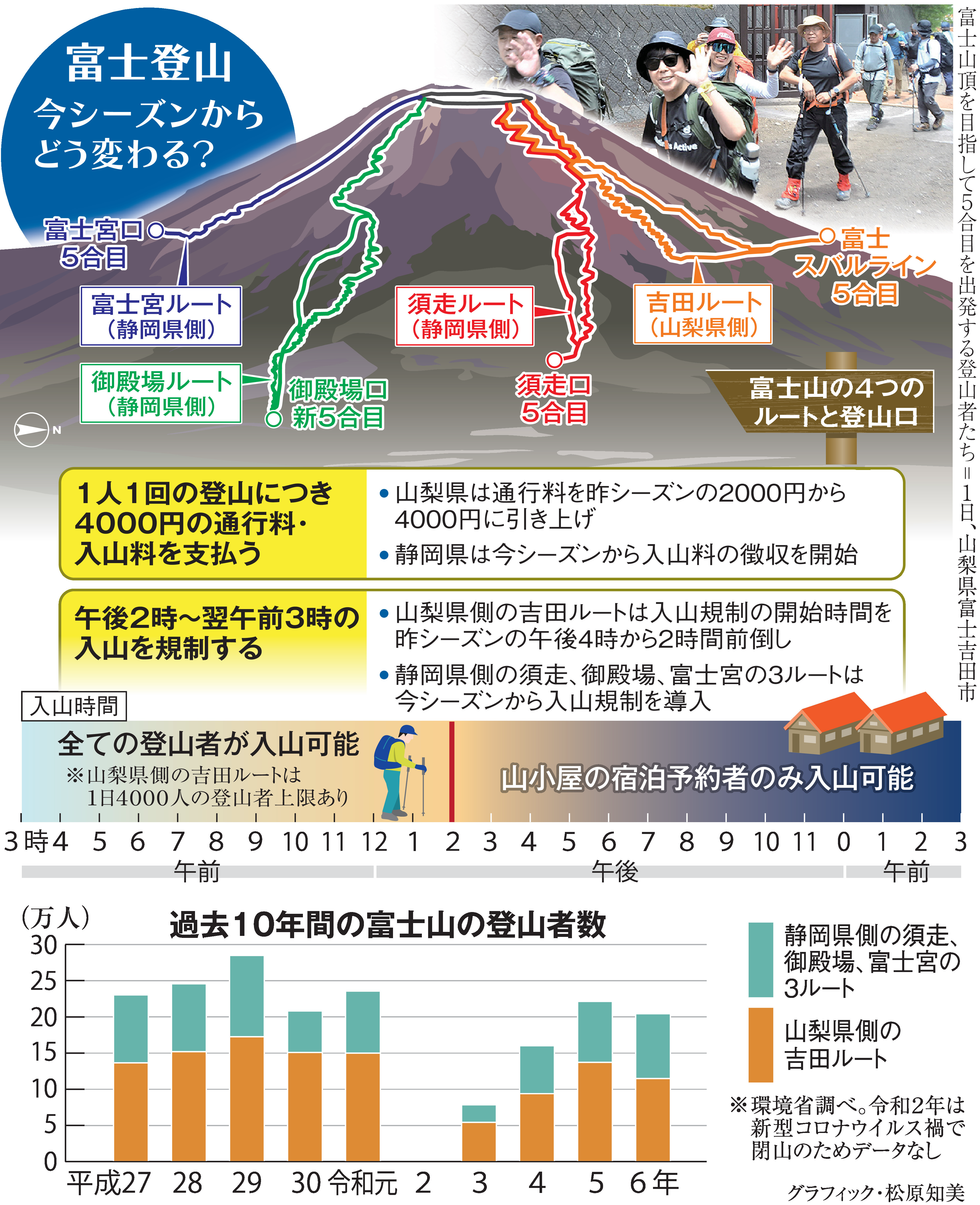 富士山で山開き 入山料2000→4000円、入山規制も オーバーツーリズム