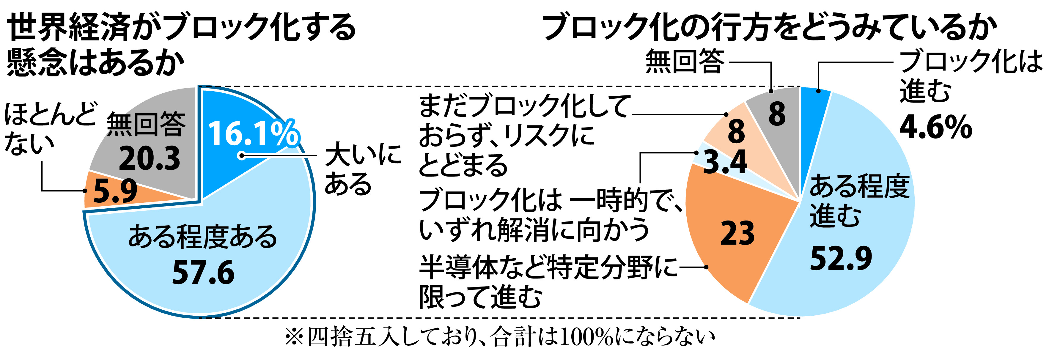 経済「ブロック化懸念」７３％ 主要企業１１８社アンケート - 産経ニュース