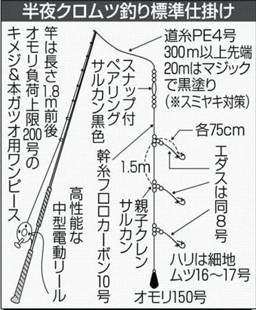 半夜クロムツ本番へ 満天の星の下満点の手応え 1 3ページ サンスポ