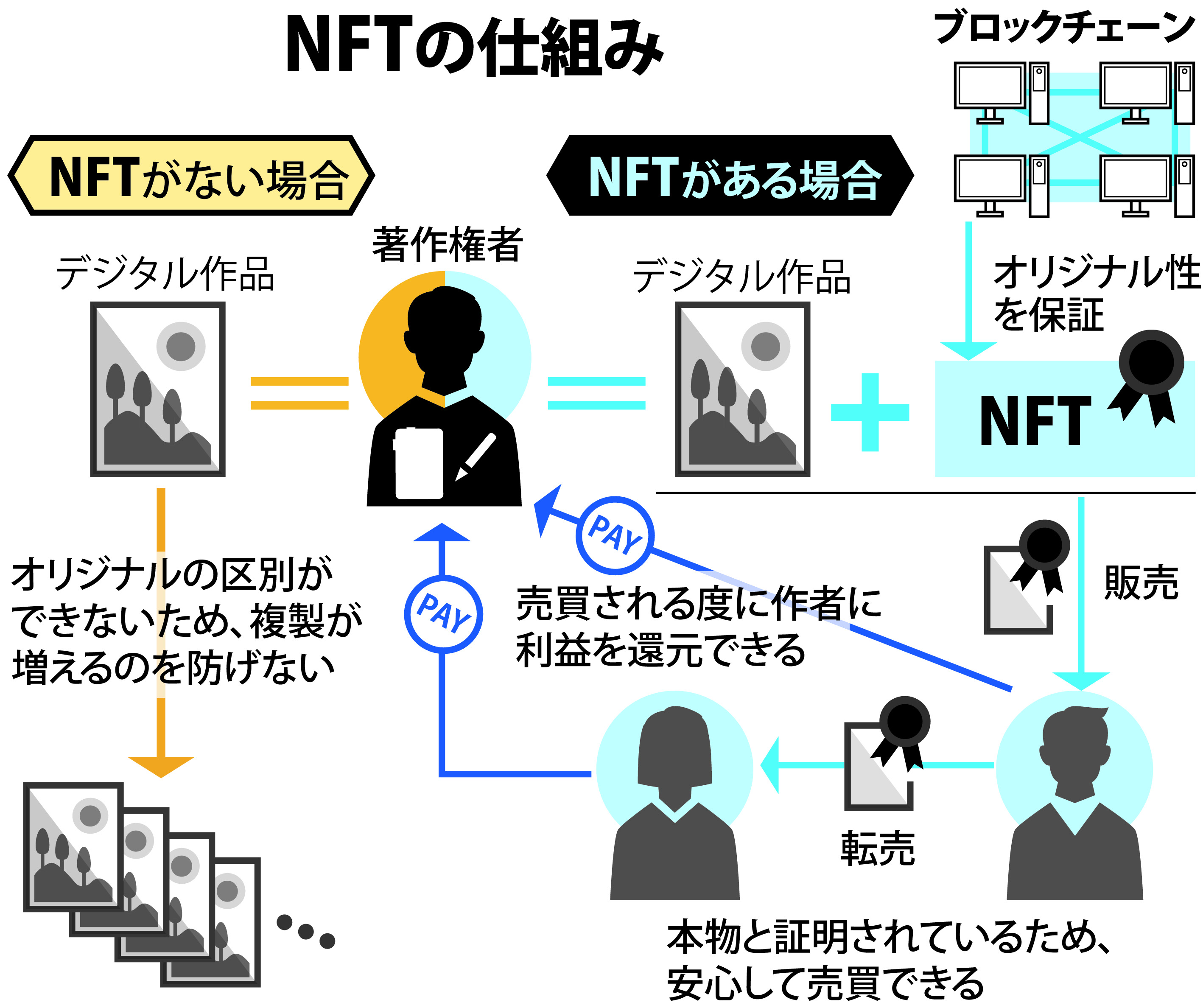 経済＃word】非代替性トークン（NFT） デジタルデータの真贋
