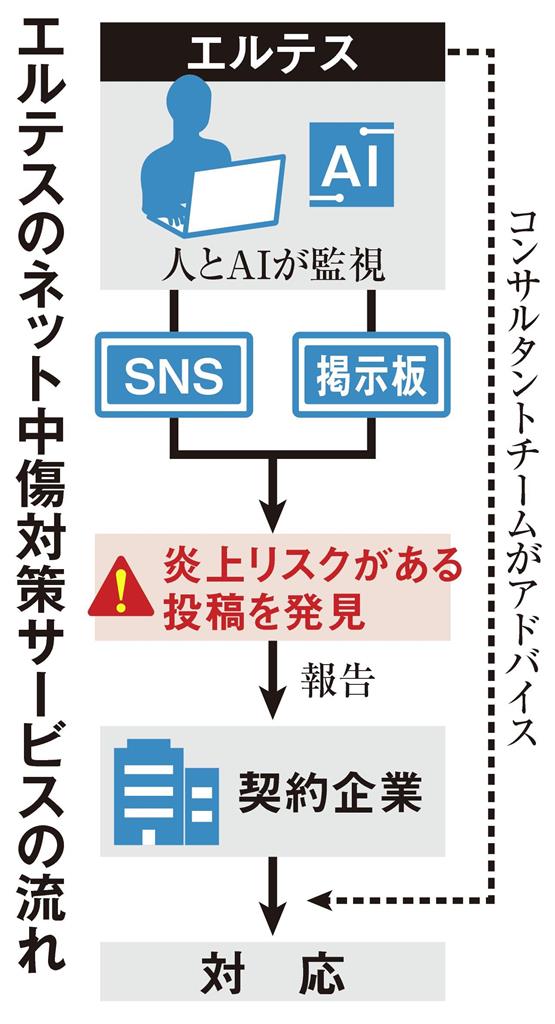 炎上、ネットいじめ…ＡＩ駆使して火消し、新サービス続々（1/3ページ） - 産経ニュース