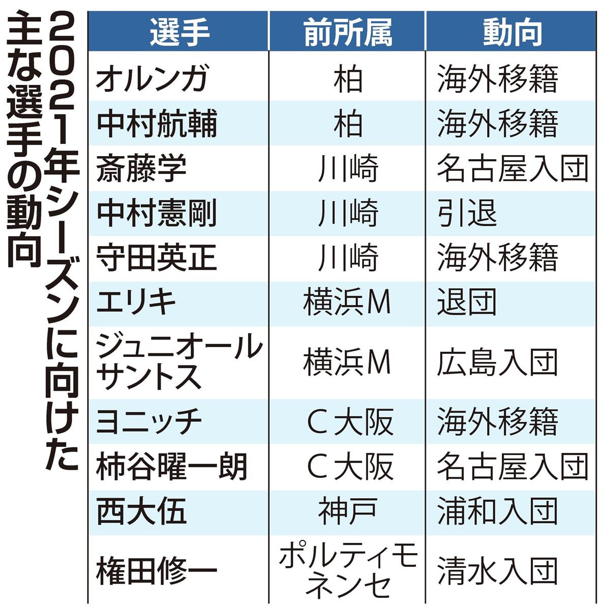 ｊ１オフの主役は積極補強の名古屋 川崎と横浜ｍは主力が退団 産経ニュース