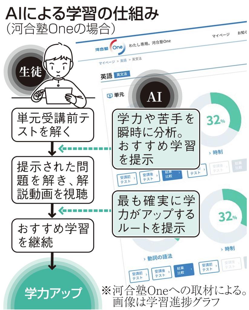 最適な受験勉強、AIが教えます 予備校や塾に続々（1/2ページ