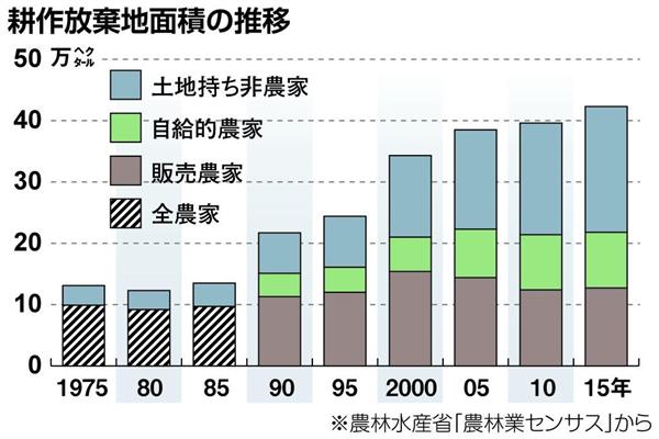 日曜講座 少子高齢時代】農業人口激減への対策 ビジネス化で若者