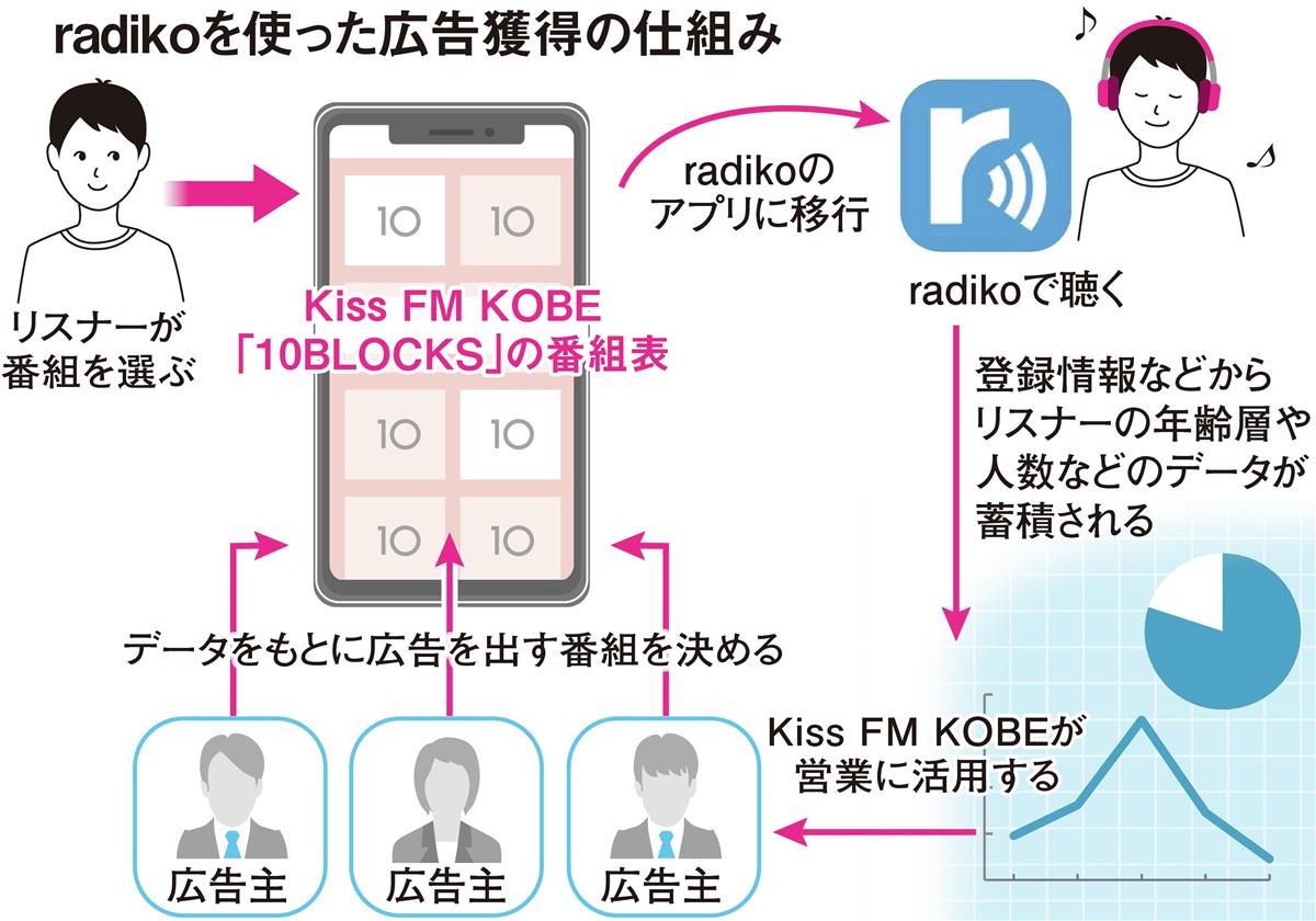 落ち込むラジオの広告収入 ネットが主戦場に 産経ニュース