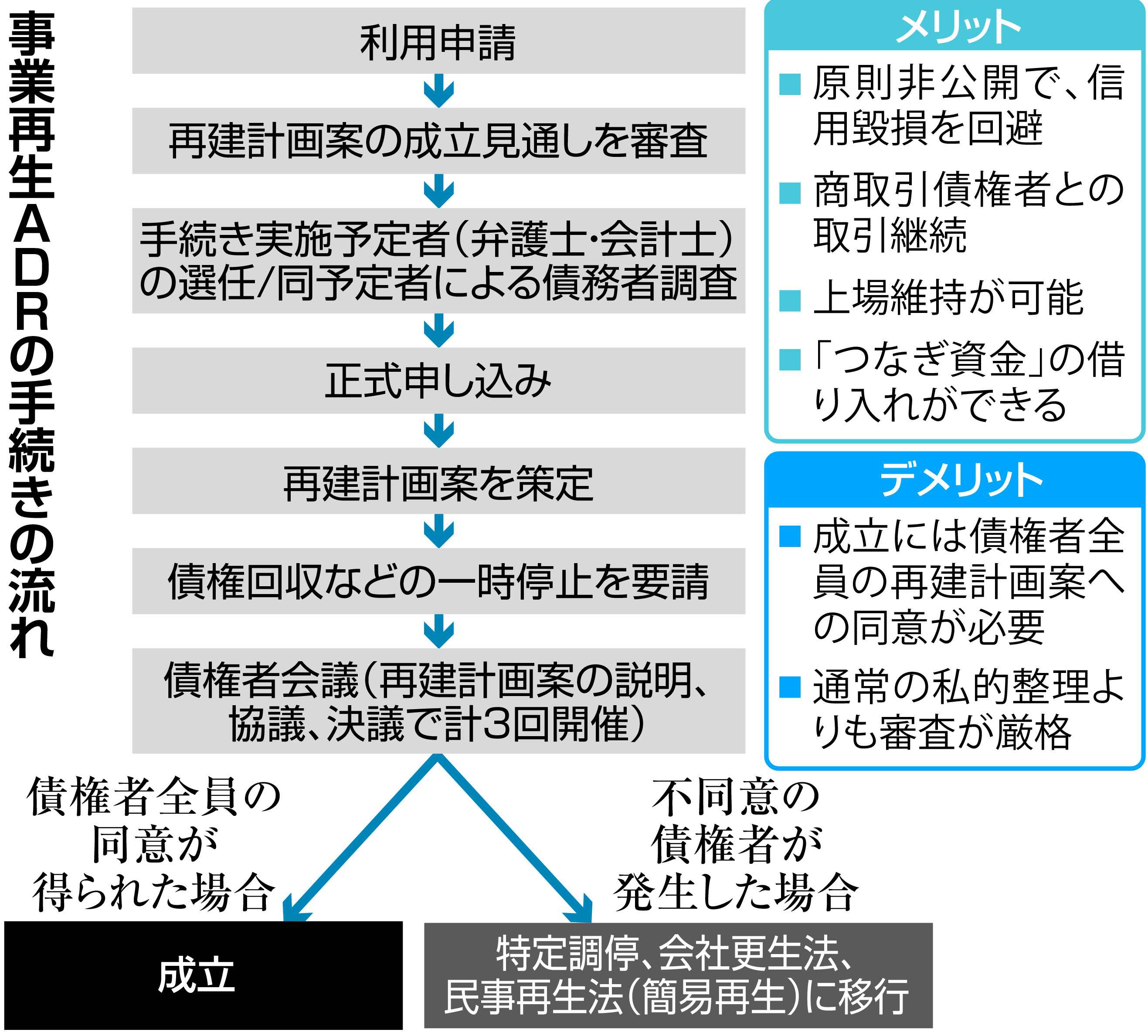 経済＃ｗｏｒｄ】＃事業再生ＡＤＲ 申請７５％成立 マレリは失敗