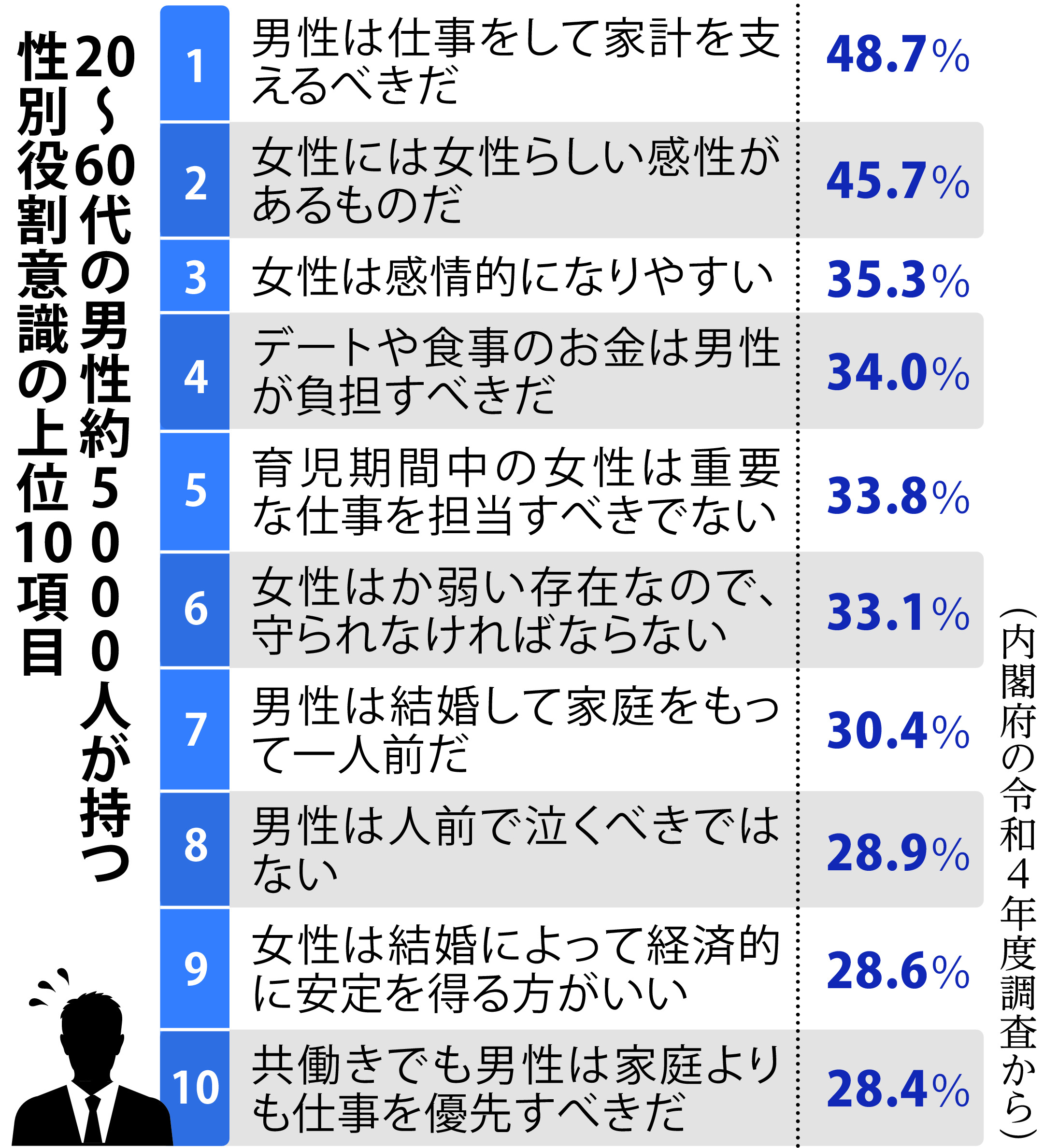 アンコンシャス・バイアスの実態 「男らしさ」に苦悩の男性増加 - 産経