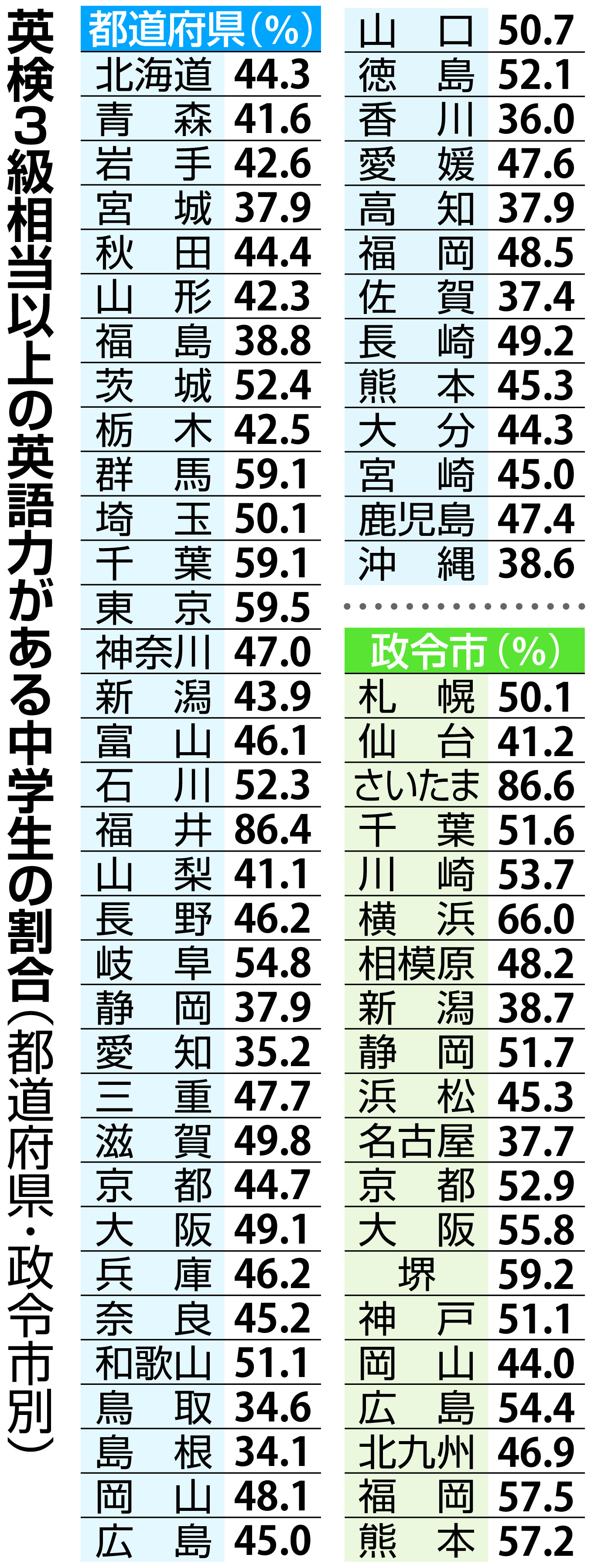 中高生の英語力に地域差 政府目標5割届かず、教員の質も課題に - 産経