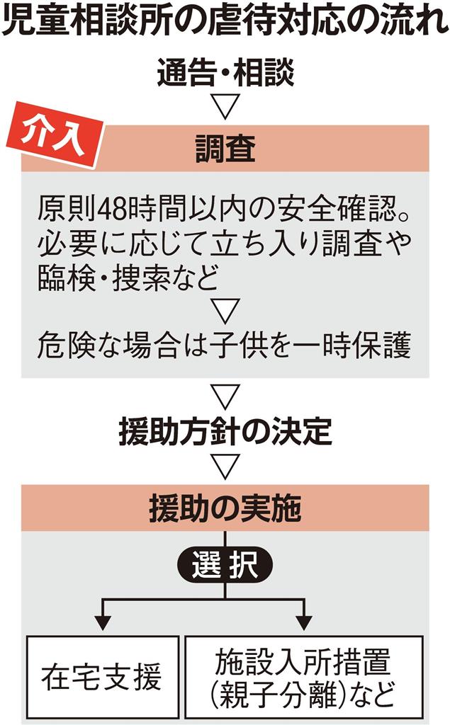 児童虐待 連鎖の軛 子供の幸せどう守る 児童相談所にのしかかる負担 1 5ページ 産経ニュース