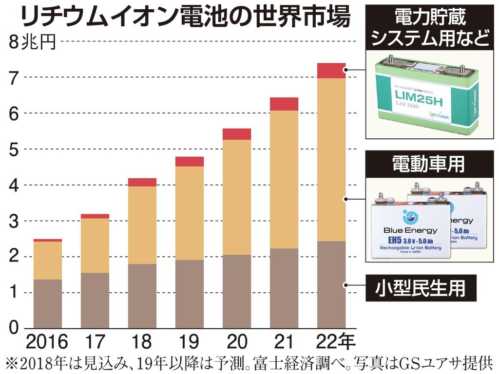 リチウムイオン電池 ５兆円市場へ ノーベル化学賞・吉野氏が開発