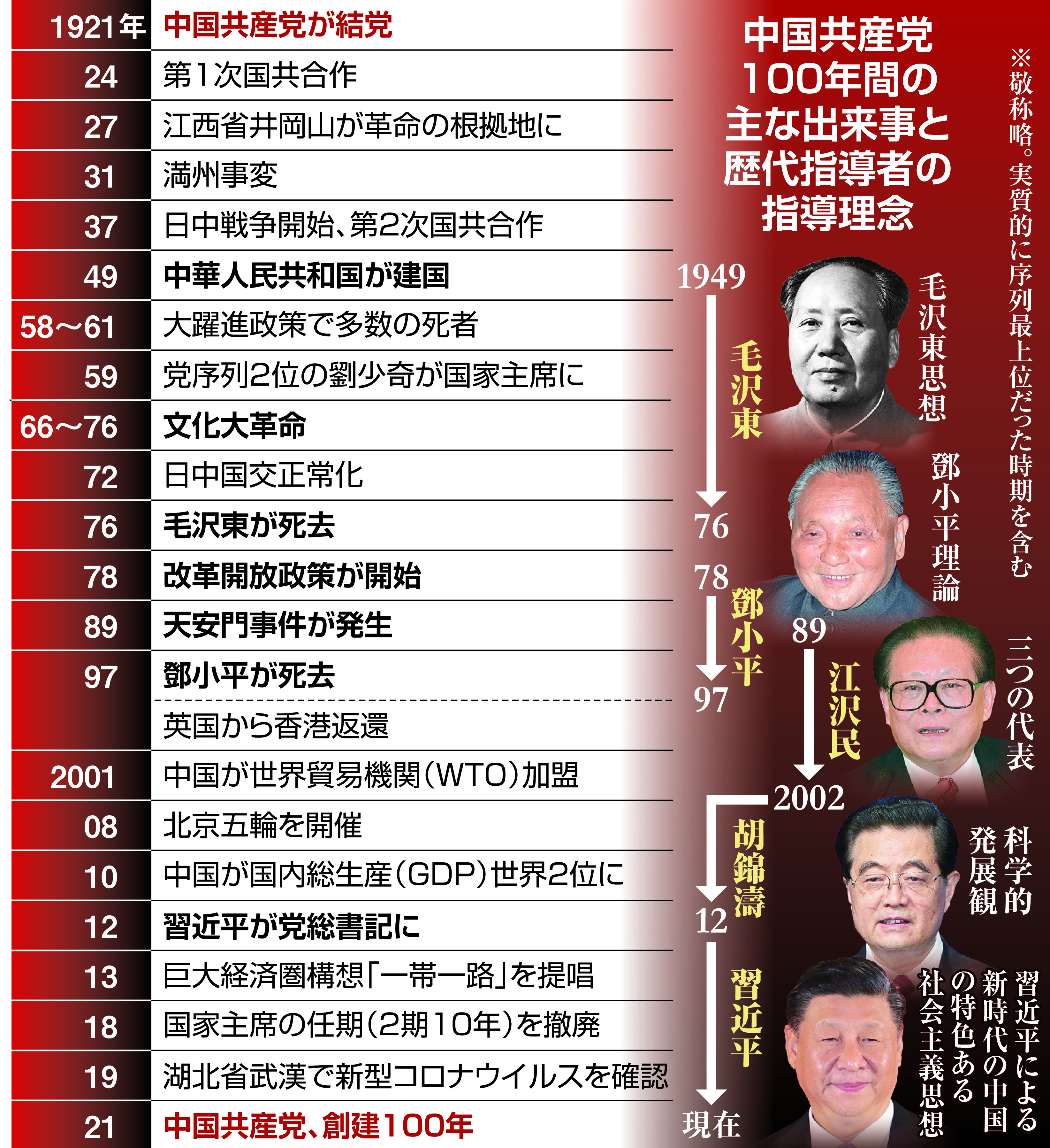 特集：中国共産党100年 - 産経ニュース