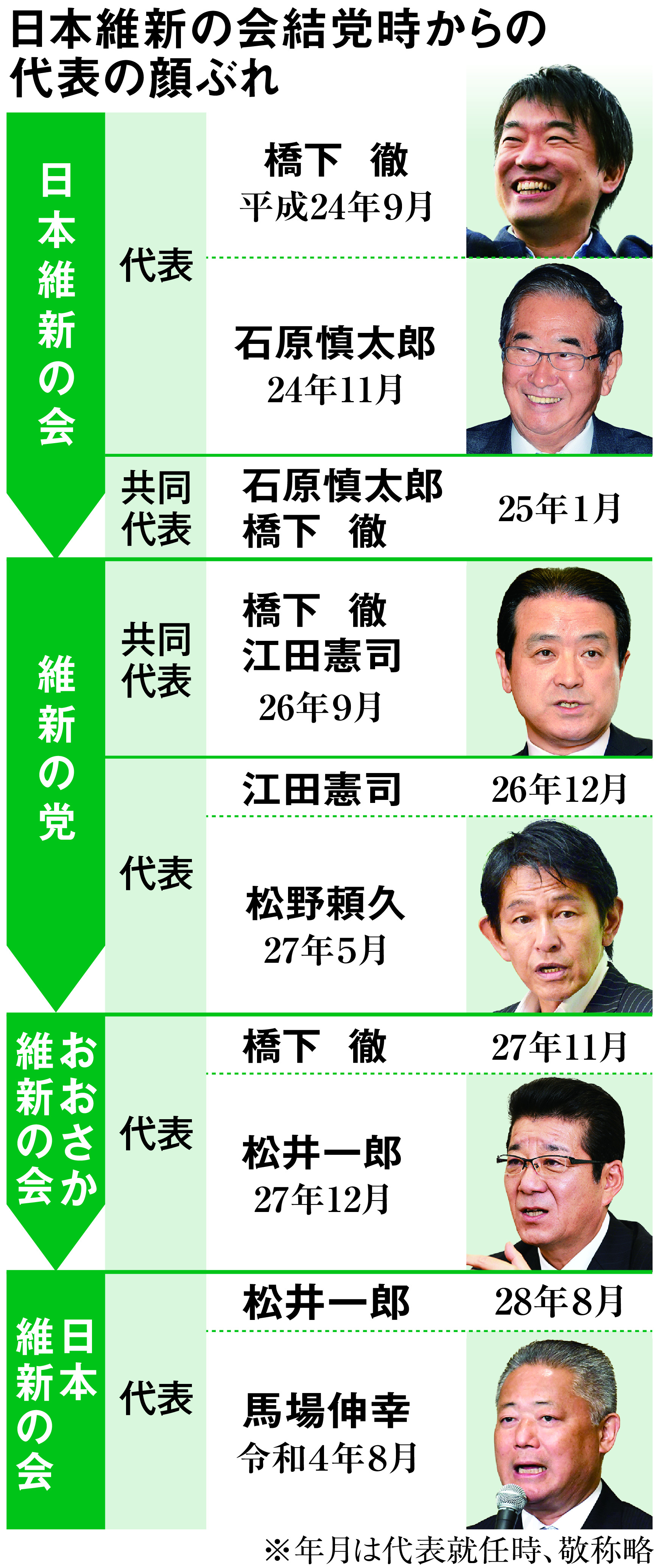 活動歴および当時の関連ビジュアル記録