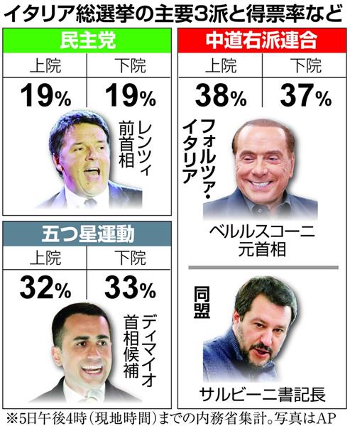 イタリア総選挙 右派 支持伸ばす 総選挙投票 政権交代は不可避か 1 2ページ 産経ニュース