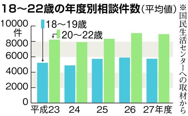 大人の入り口の消費者トラブル 下 仮想通貨 成人年齢 １８歳 引き下げで被害は拡大する 特別な 若者救済策 は過保護か 1 3ページ 産経ニュース