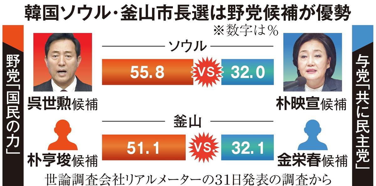 文在寅与党への逆風やまず 不動産疑惑に 親日 批判まで ソウル 釜山市長選まで１週間 産経ニュース