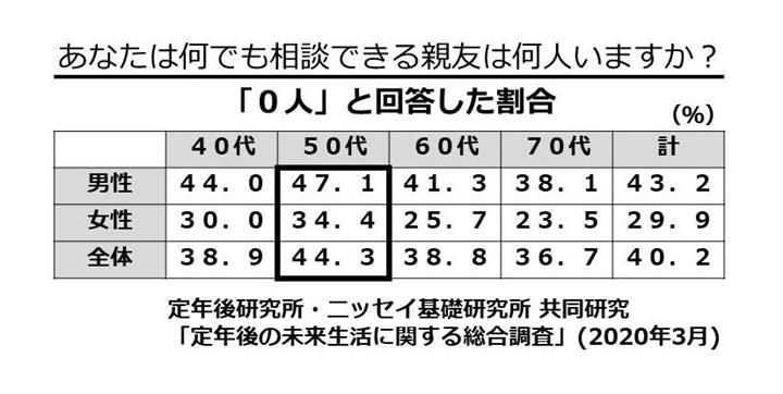 あなたに親友はいますか 定年後孤独 の向こうにはさらに恐ろしい現実が 1 2ページ イザ
