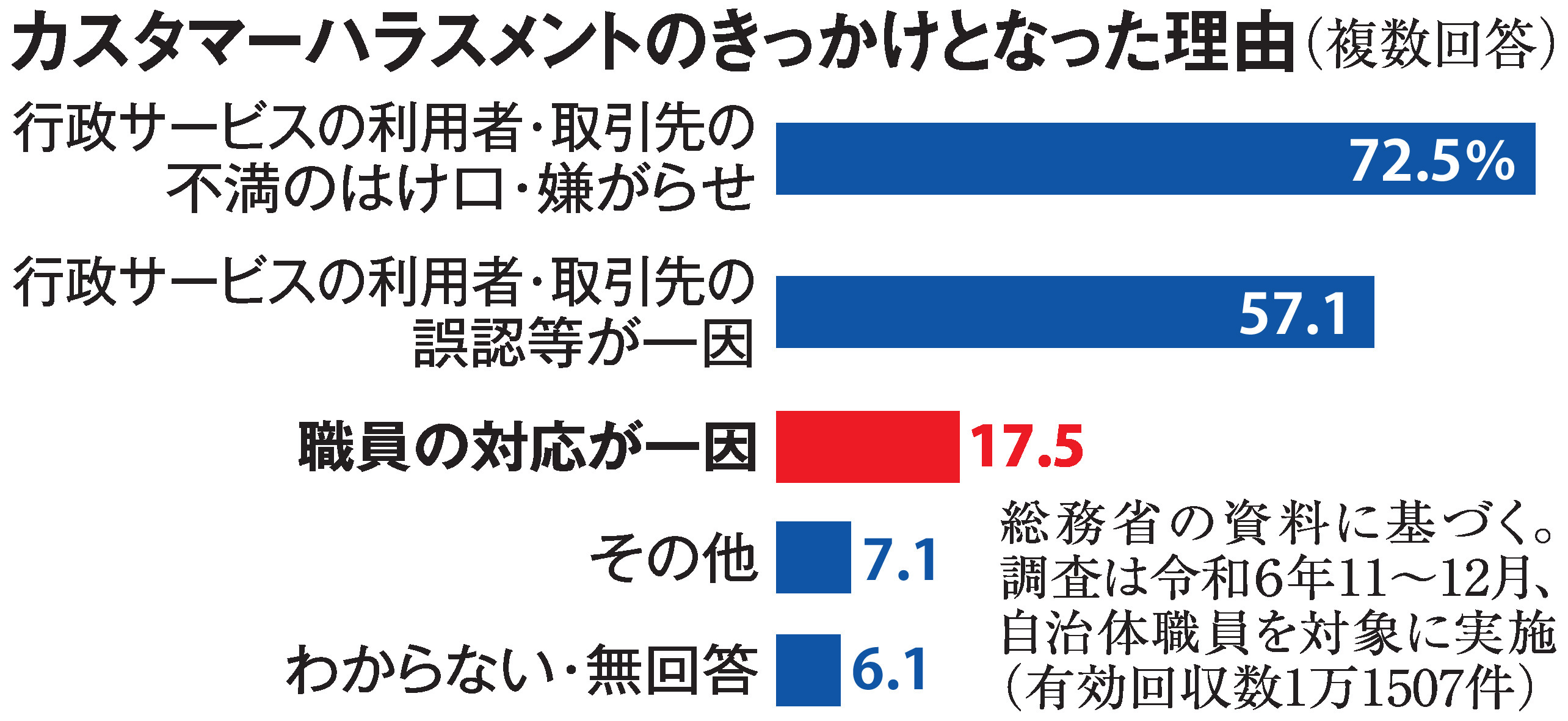 過度な要求にも「やめてください」言いづらく 悩ましい自治体カスハラ対策 組織的対応を - 産経ニュース