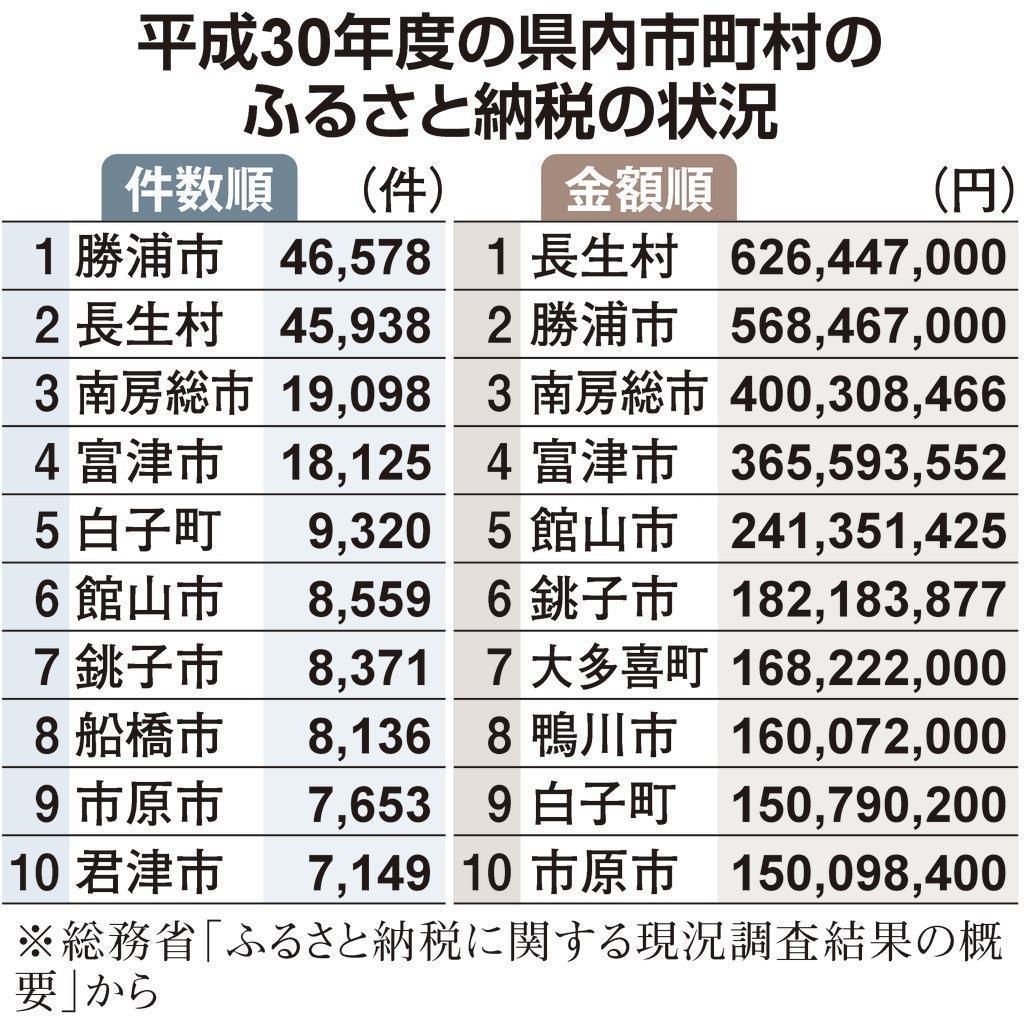 数字から見えるちば ふるさと納税利用拡大 本当に応援したい地域に ちばぎん総研主任研究員 五木田広輝 産経ニュース