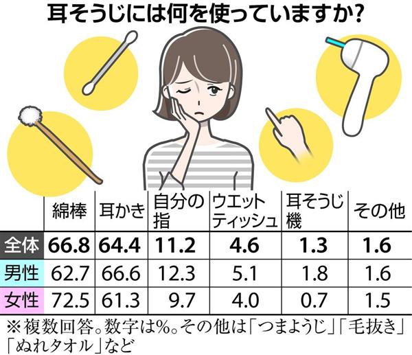 耳そうじ、どうしてます？】あなたは耳かき派？ 綿棒派？ それとも… 現代・耳そうじ事情とは（1/3ページ） - 産経ニュース