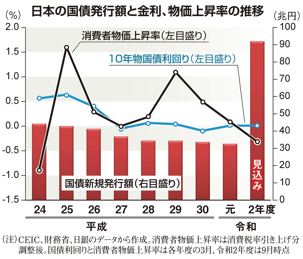 田村秀男の経済正解】国債発行が正す日本の「合成の誤謬」 - 産経ニュース