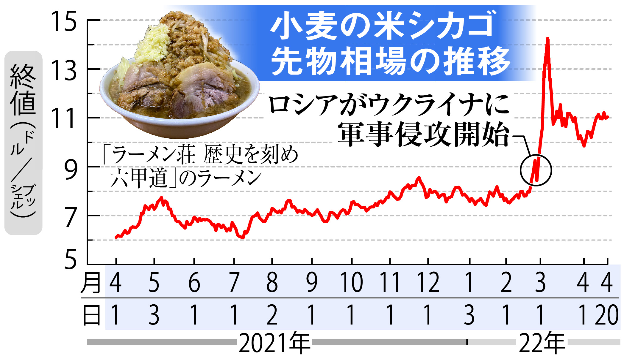 二郎系ラーメン「マシマシ」危機 ウクライナ侵攻の影 - 産経ニュース