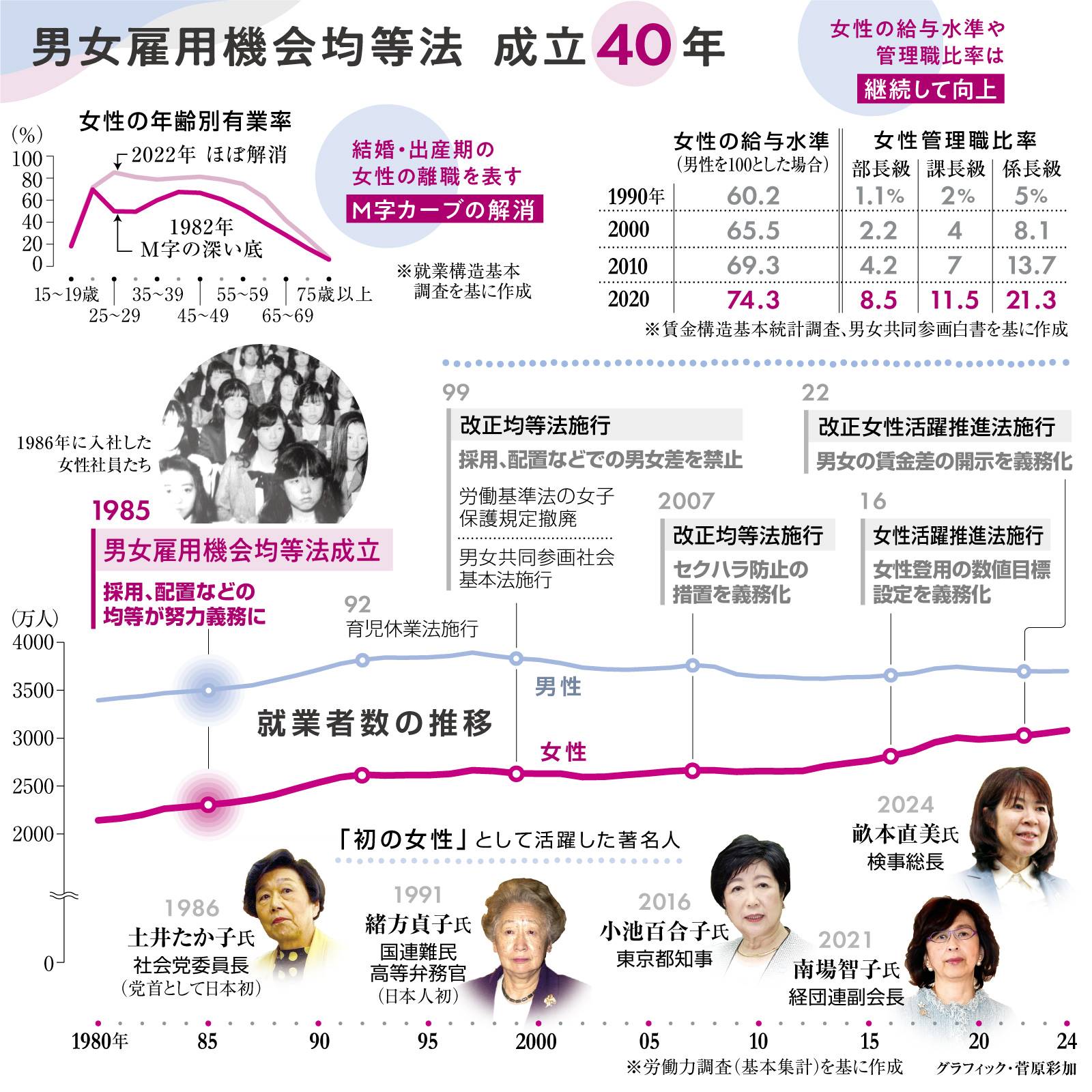 男女雇用機会均等法成立から40年 女性の労働環境改善進むも賃金格差や