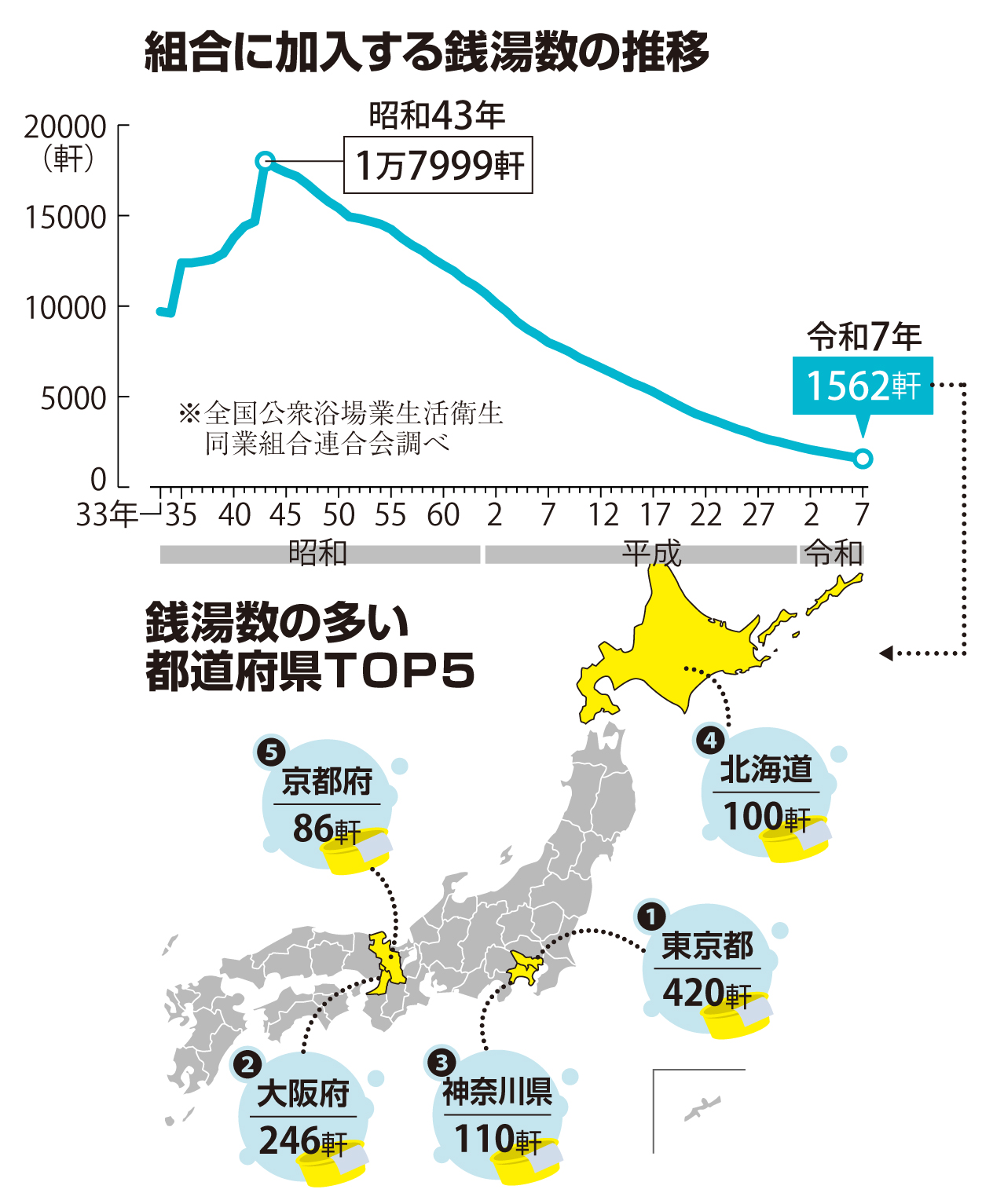 燃料費高騰や物価上昇、銭湯の入浴料金各地で値上げ相次ぐ 数は減り
