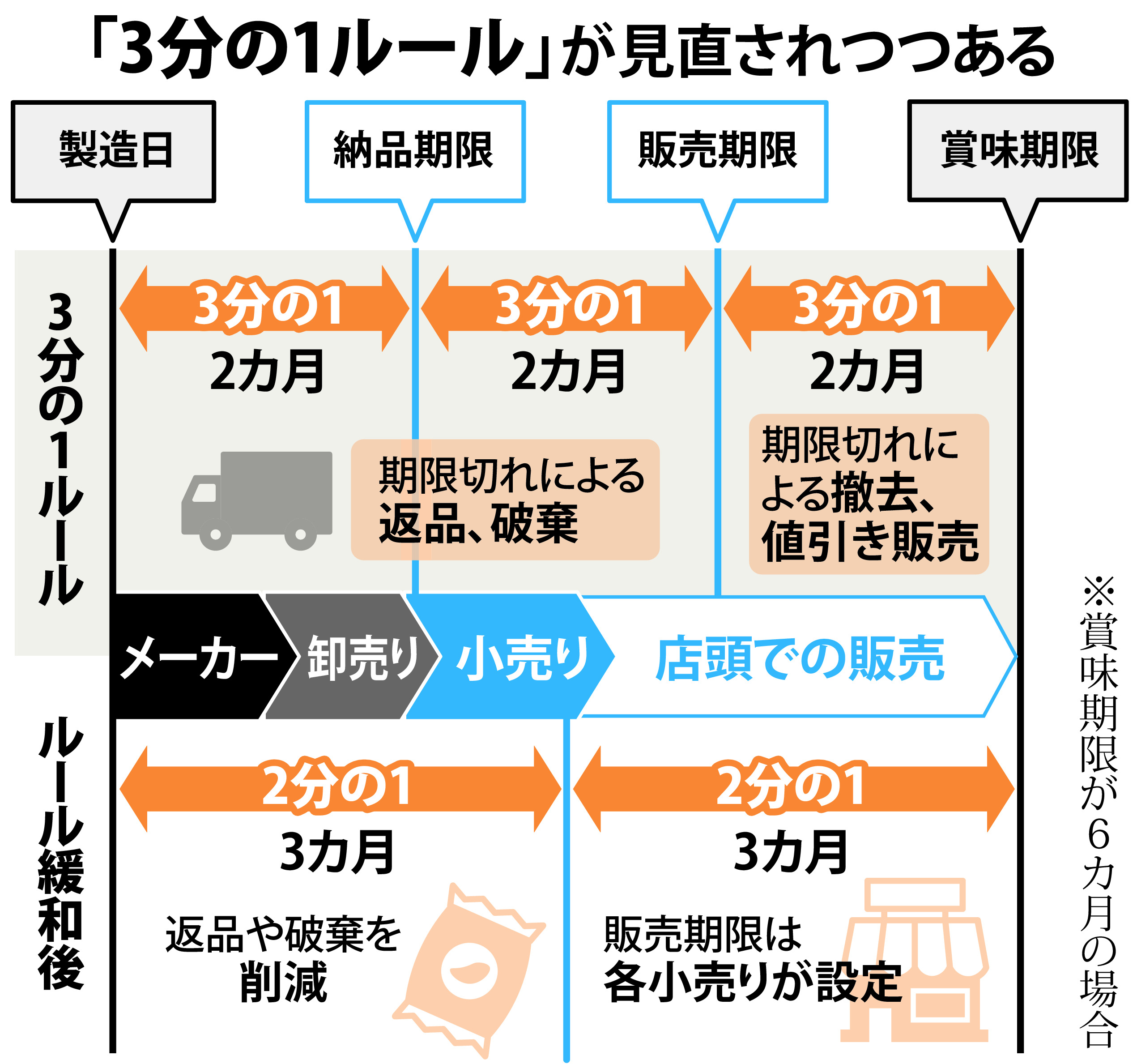 経済 ｗｏｒｄ ３分の１ルール 食品ロス減らす 納品期限に変化 産経ニュース