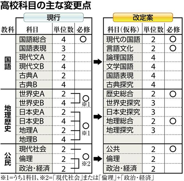 水平垂直】世界史A＋日本史A＝「歴史総合」 「世界の中の日本