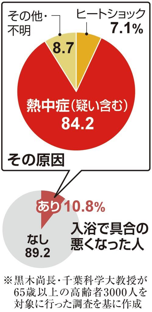 高齢者入浴中の事故 熱中症８割超 ヒートショックは１割未満 1 2ページ 産経ニュース