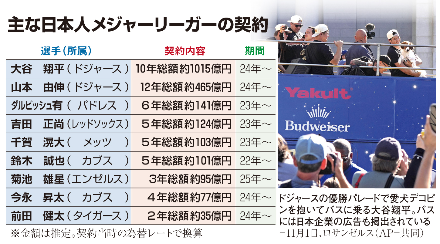 メジャーリーグの収入源は？ - 産経ニュース