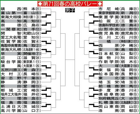 東海大相模 波乗り１勝 スーパー１年生 西山が強打で圧倒 春高バレー サンスポ