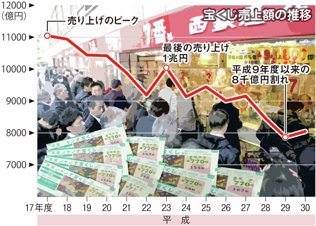 宝くじの低迷は 当たらない から ナンバーズ創設の兵庫知事苦言 運営側は打開策模索 1 3ページ 産経ニュース